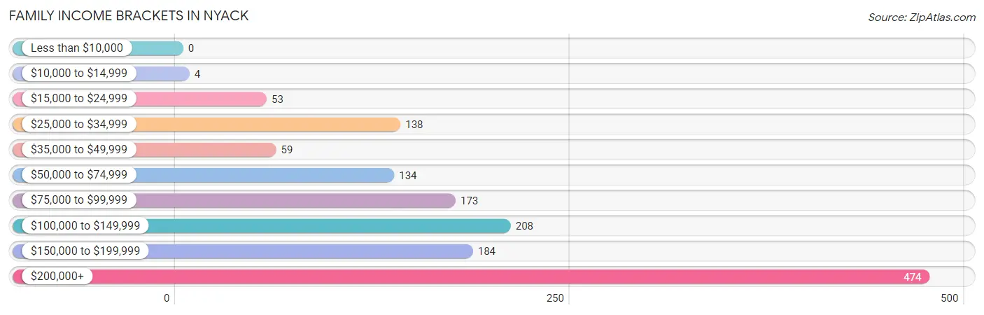 Family Income Brackets in Nyack