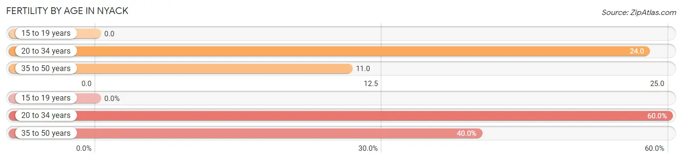 Female Fertility by Age in Nyack