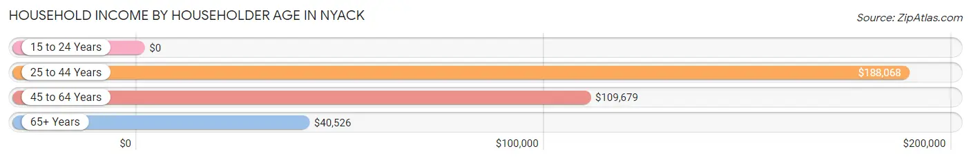 Household Income by Householder Age in Nyack