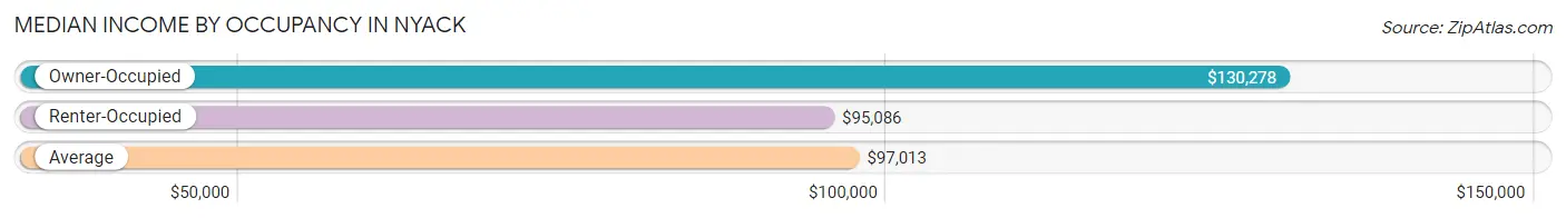 Median Income by Occupancy in Nyack