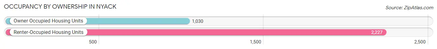 Occupancy by Ownership in Nyack