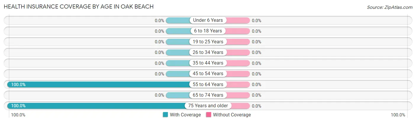Health Insurance Coverage by Age in Oak Beach