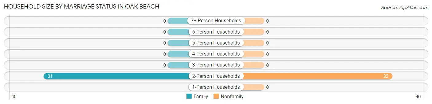 Household Size by Marriage Status in Oak Beach