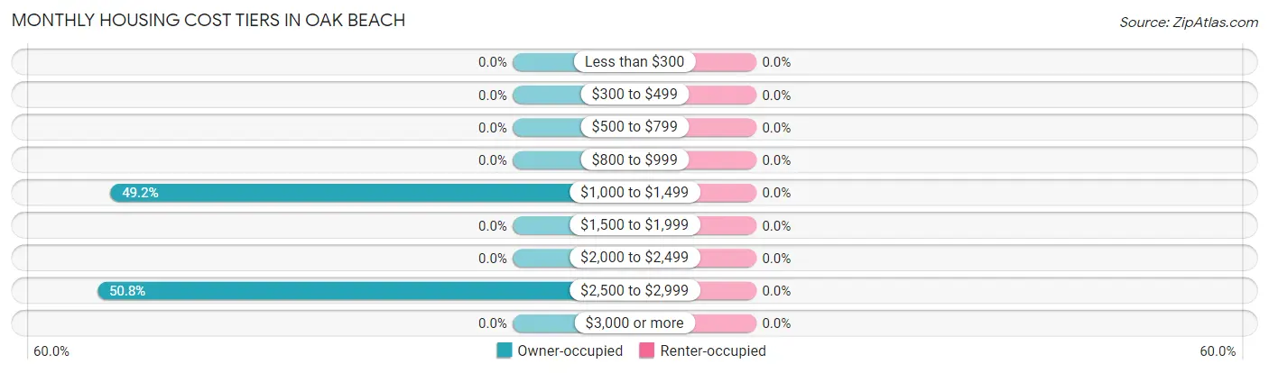 Monthly Housing Cost Tiers in Oak Beach