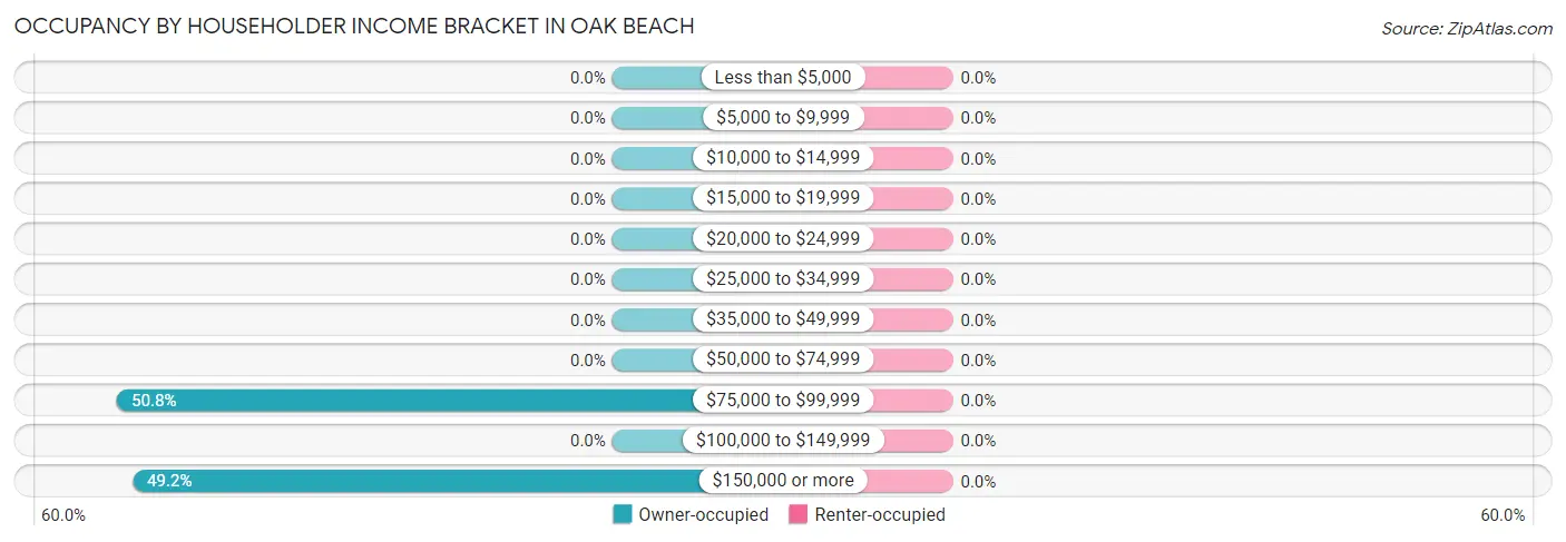 Occupancy by Householder Income Bracket in Oak Beach