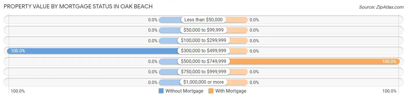 Property Value by Mortgage Status in Oak Beach