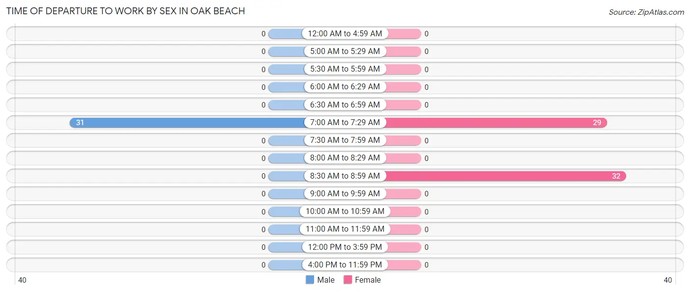 Time of Departure to Work by Sex in Oak Beach