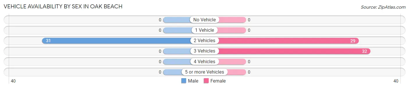 Vehicle Availability by Sex in Oak Beach