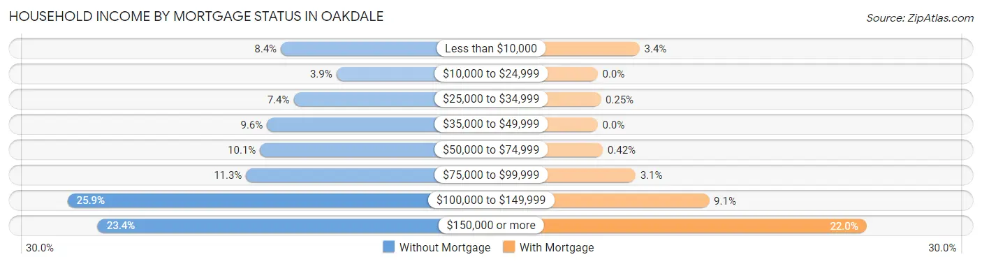 Household Income by Mortgage Status in Oakdale