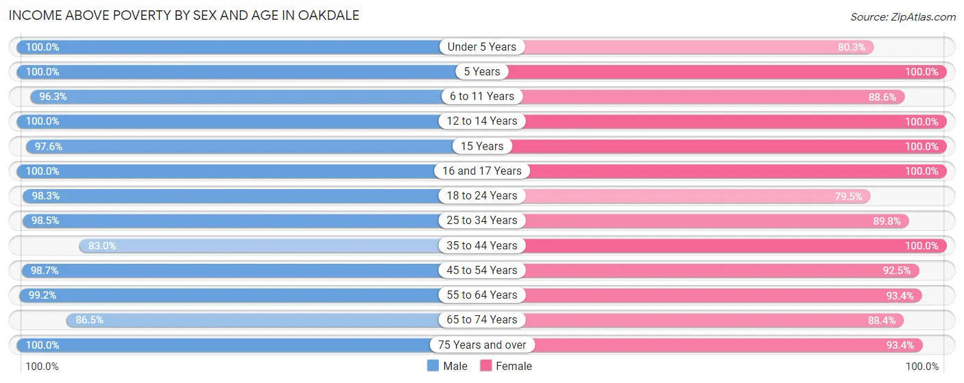 Income Above Poverty by Sex and Age in Oakdale