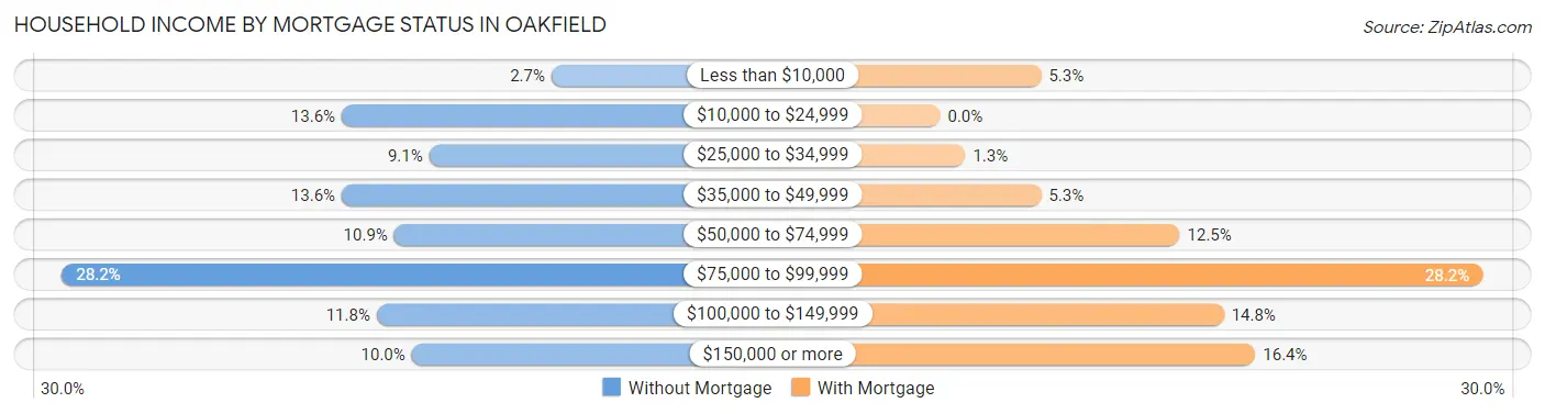 Household Income by Mortgage Status in Oakfield