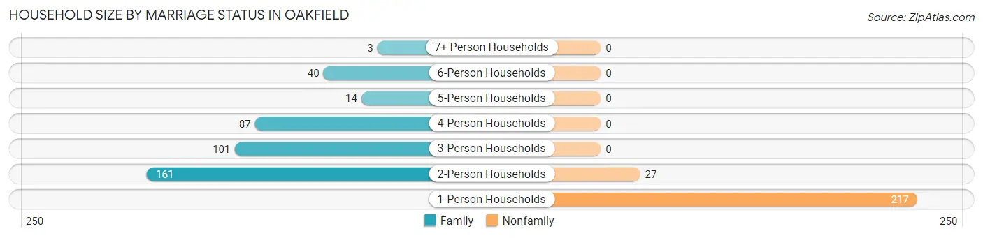 Household Size by Marriage Status in Oakfield