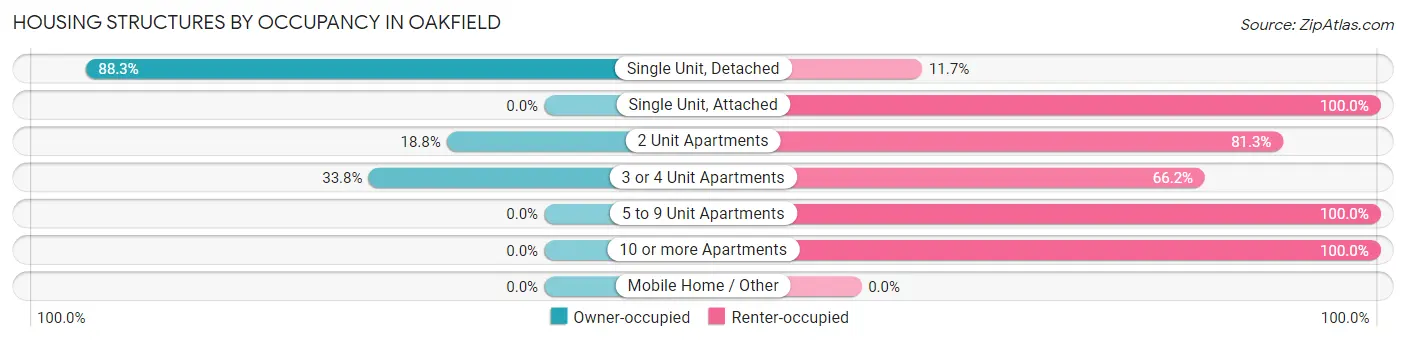 Housing Structures by Occupancy in Oakfield
