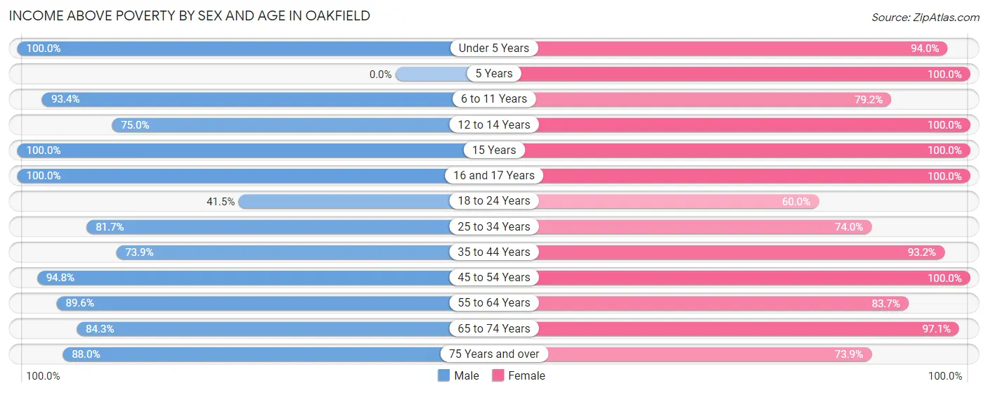 Income Above Poverty by Sex and Age in Oakfield
