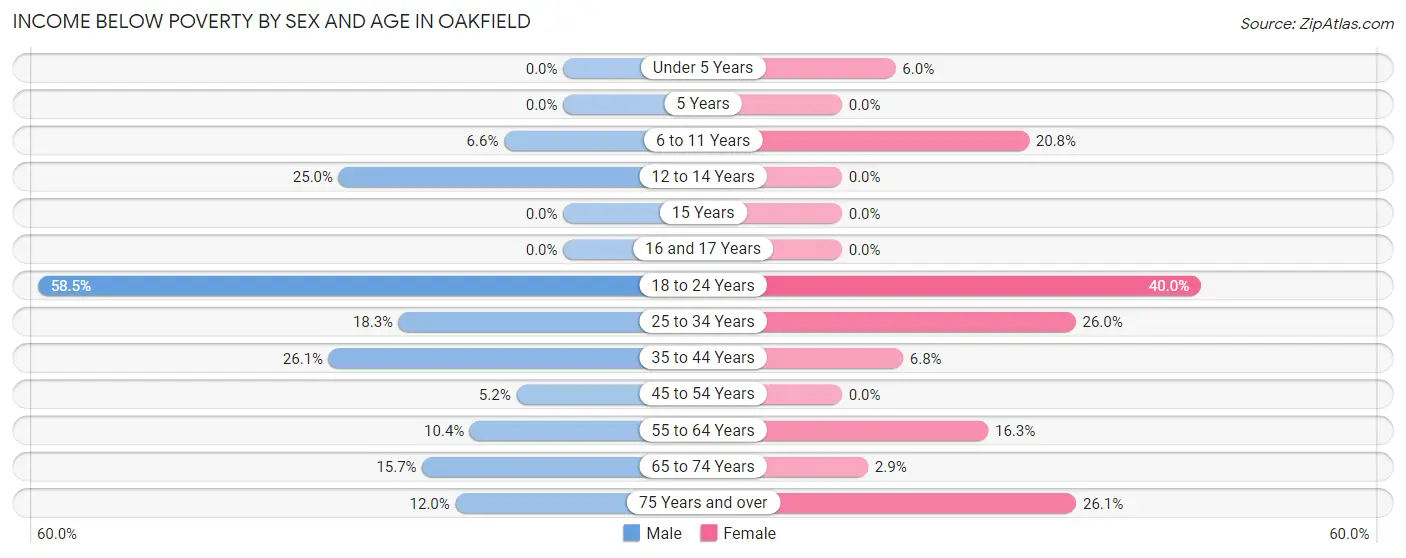 Income Below Poverty by Sex and Age in Oakfield