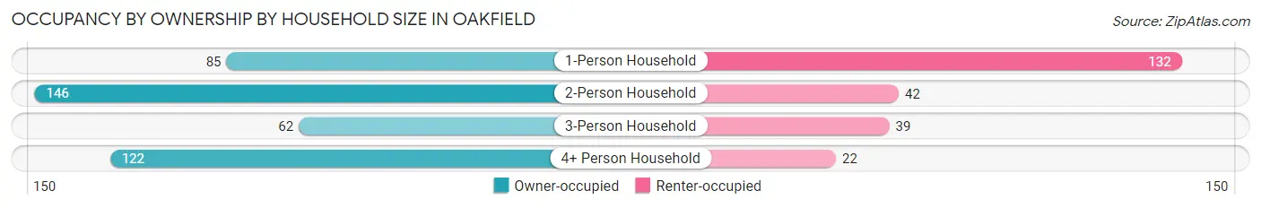 Occupancy by Ownership by Household Size in Oakfield