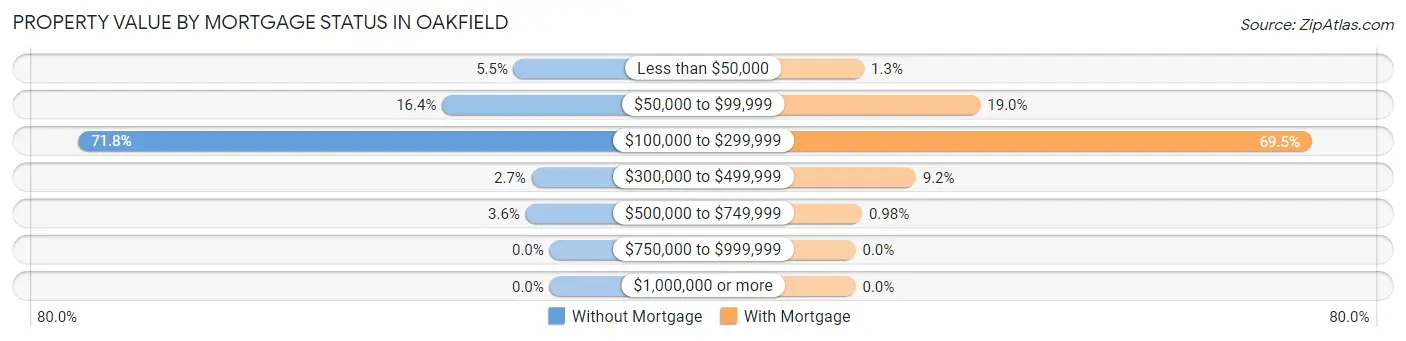 Property Value by Mortgage Status in Oakfield