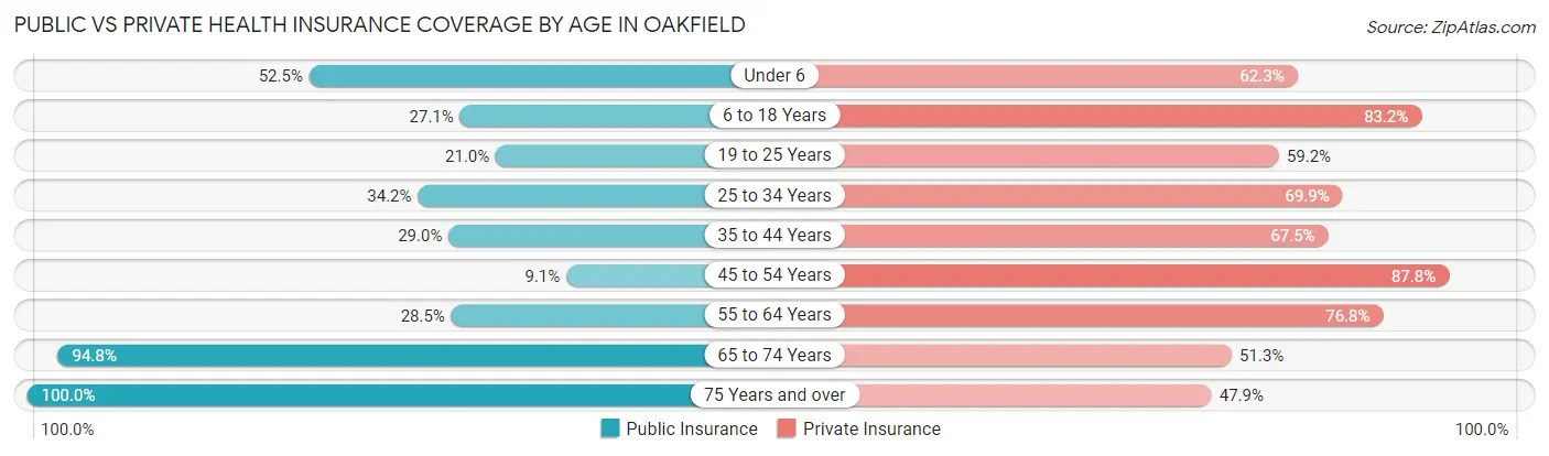 Public vs Private Health Insurance Coverage by Age in Oakfield