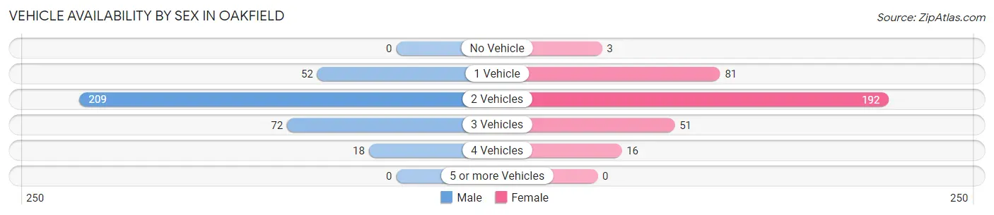 Vehicle Availability by Sex in Oakfield