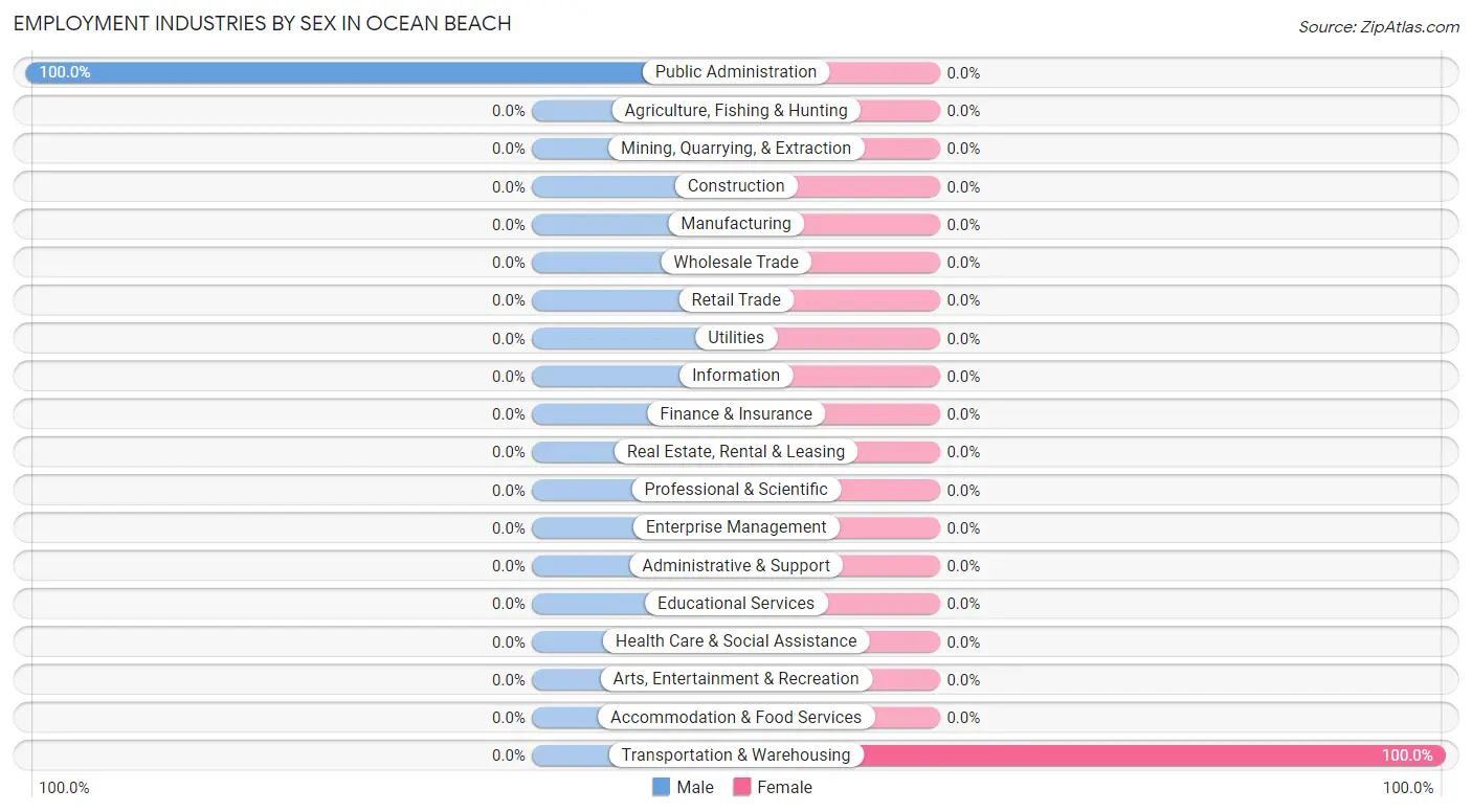 Employment Industries by Sex in Ocean Beach