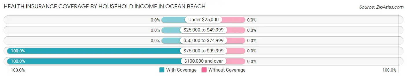Health Insurance Coverage by Household Income in Ocean Beach