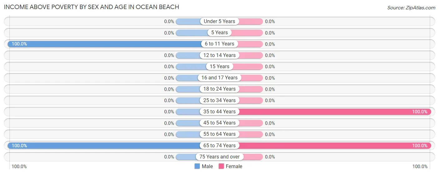 Income Above Poverty by Sex and Age in Ocean Beach