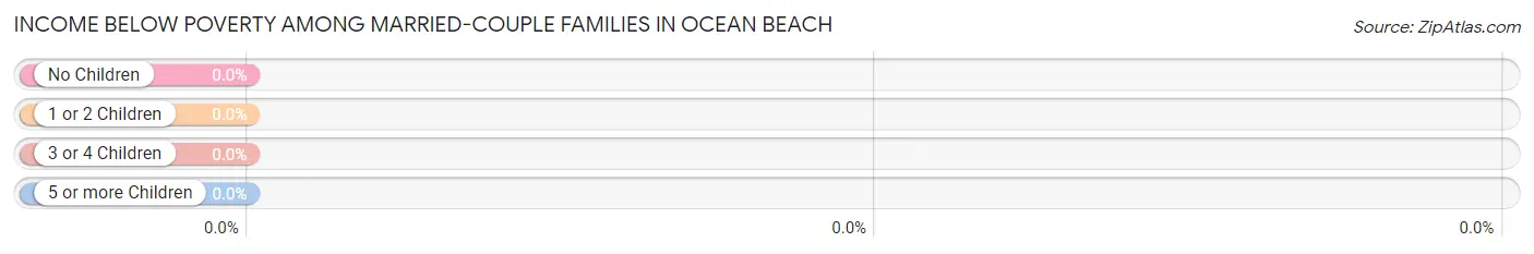 Income Below Poverty Among Married-Couple Families in Ocean Beach