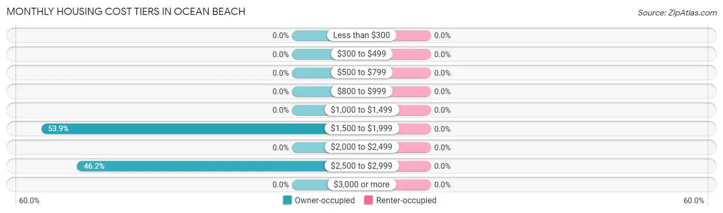 Monthly Housing Cost Tiers in Ocean Beach