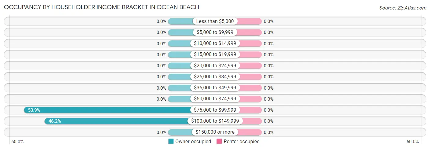 Occupancy by Householder Income Bracket in Ocean Beach