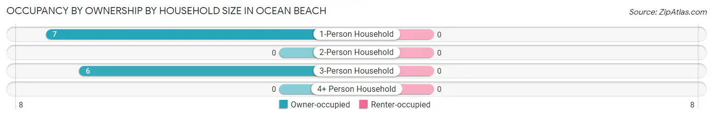 Occupancy by Ownership by Household Size in Ocean Beach