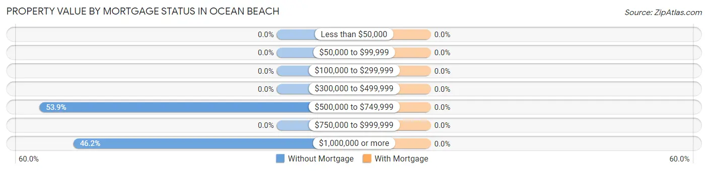 Property Value by Mortgage Status in Ocean Beach