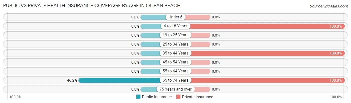 Public vs Private Health Insurance Coverage by Age in Ocean Beach