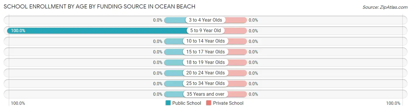 School Enrollment by Age by Funding Source in Ocean Beach