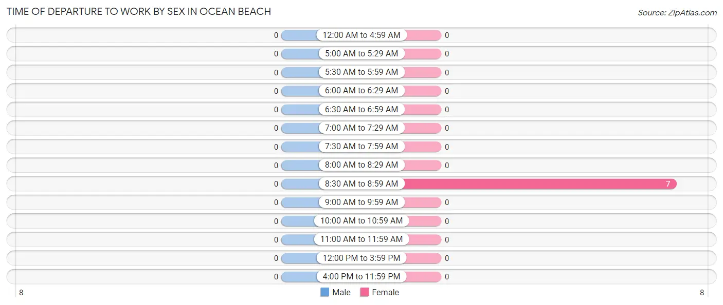 Time of Departure to Work by Sex in Ocean Beach