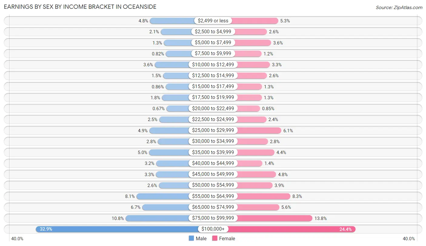 Earnings by Sex by Income Bracket in Oceanside