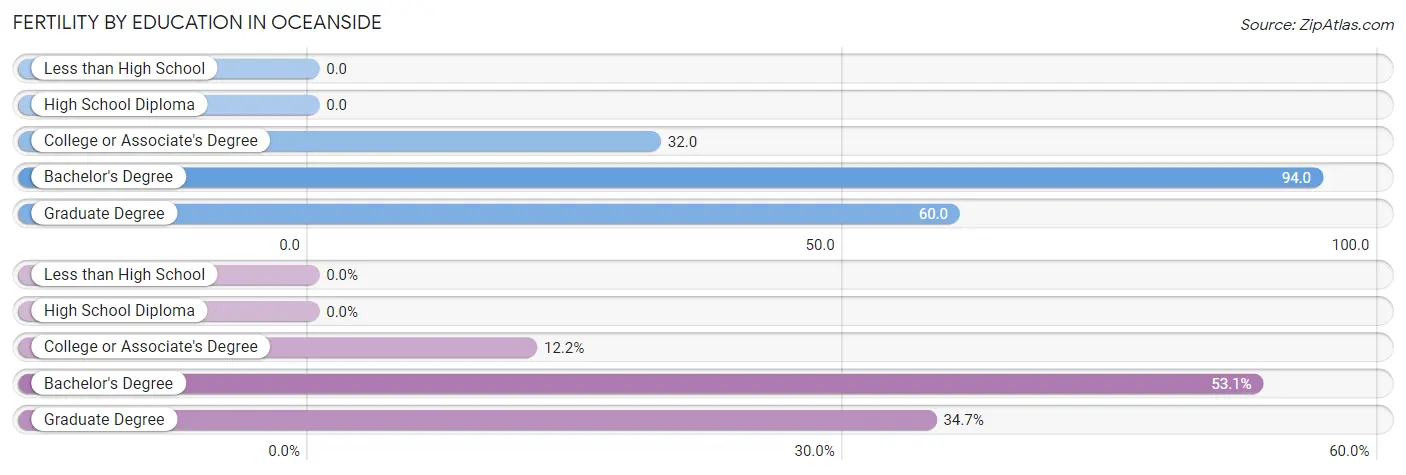 Female Fertility by Education Attainment in Oceanside