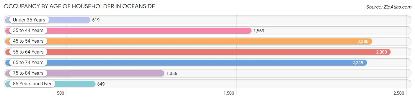 Occupancy by Age of Householder in Oceanside