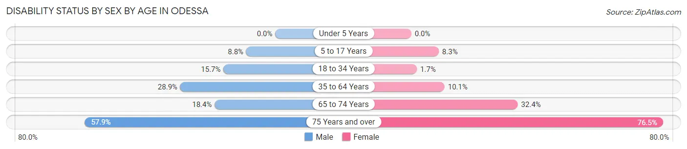 Disability Status by Sex by Age in Odessa