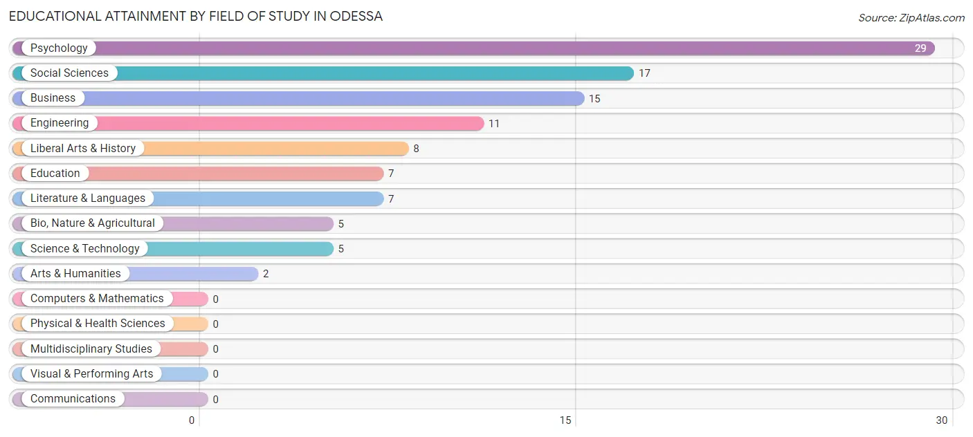 Educational Attainment by Field of Study in Odessa