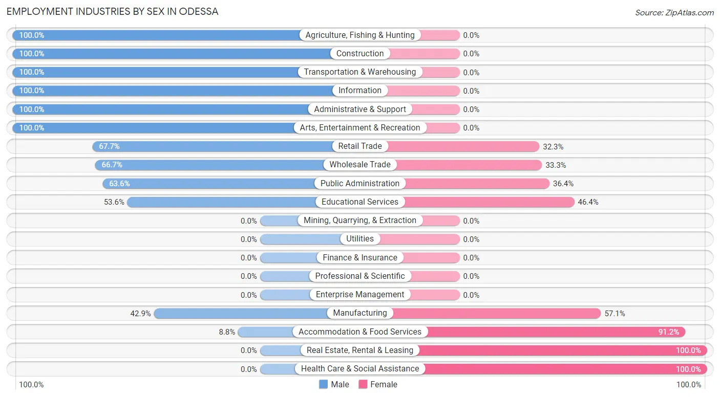 Employment Industries by Sex in Odessa