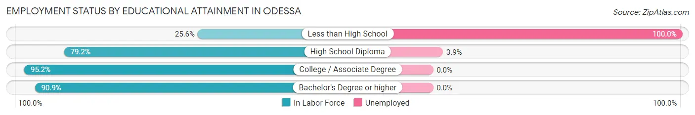 Employment Status by Educational Attainment in Odessa