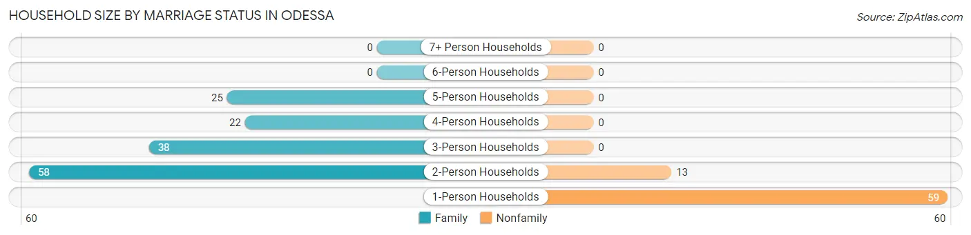 Household Size by Marriage Status in Odessa