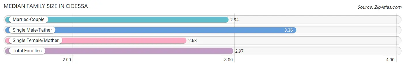 Median Family Size in Odessa