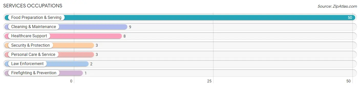 Services Occupations in Odessa