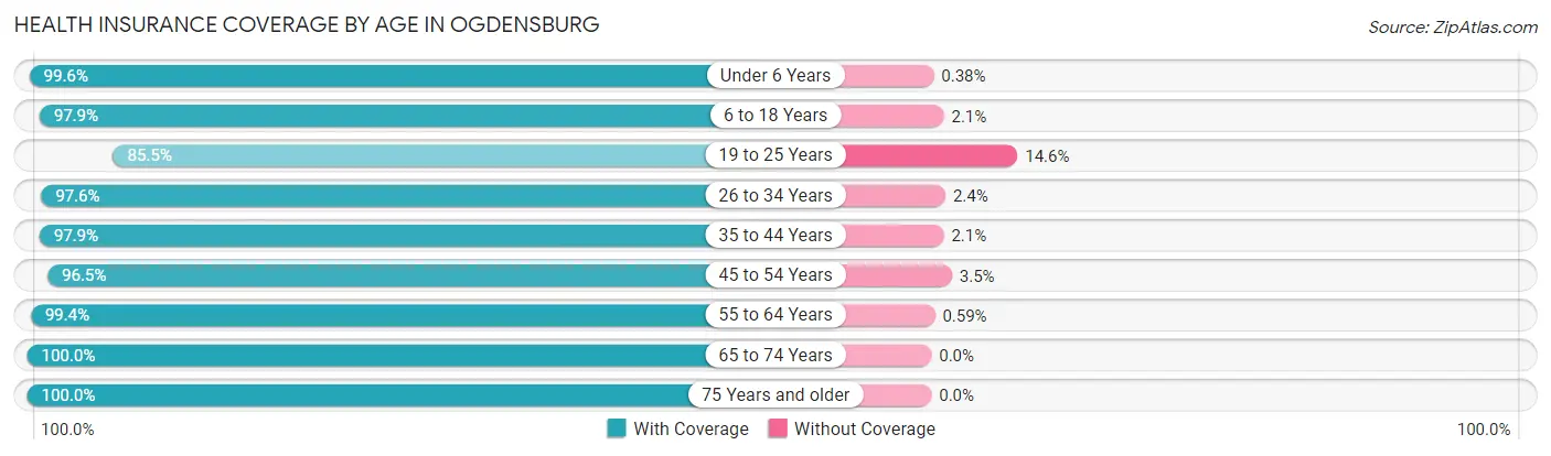 Health Insurance Coverage by Age in Ogdensburg