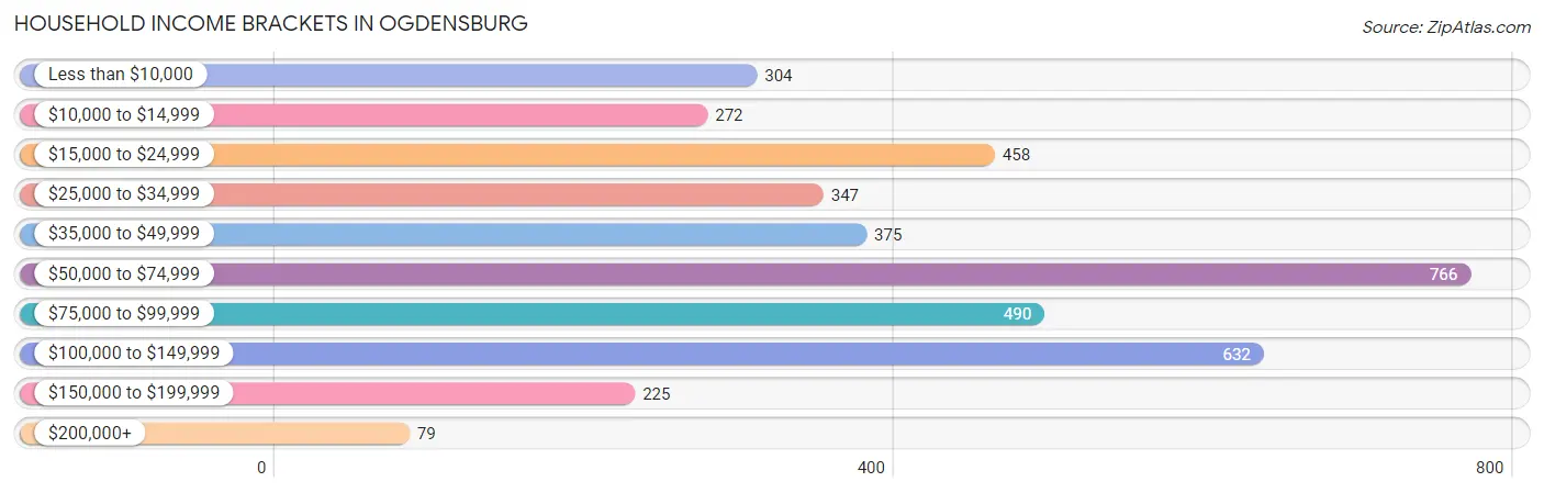 Household Income Brackets in Ogdensburg