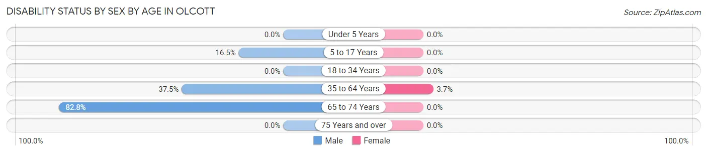 Disability Status by Sex by Age in Olcott