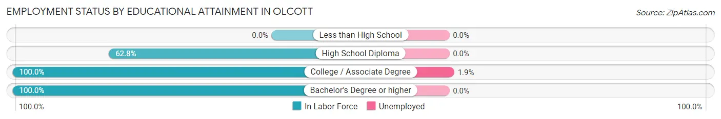 Employment Status by Educational Attainment in Olcott
