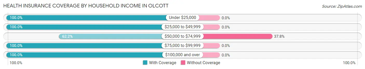 Health Insurance Coverage by Household Income in Olcott