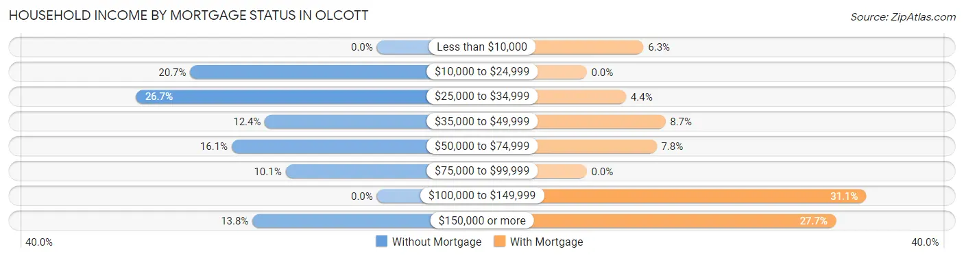 Household Income by Mortgage Status in Olcott